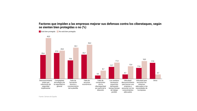 Gráfico del informe de la Cámara de España que muestra los factores que dificultan a las empresas españolas mejorar su protección frente a ciberataques.